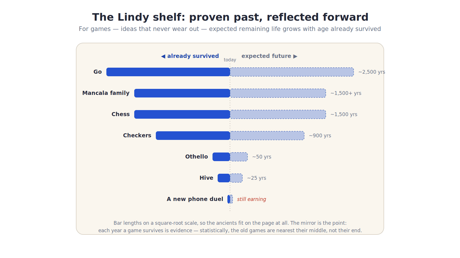 Diagram titled the Lindy shelf: seven games listed on a warm cream card, each with a horizontal bar chart. To the left of a center line, a solid bar shows how long the game has already been played; to the right, a lighter matching bar of equal length shows its statistically expected future. Go and mancala carry immense bars in both directions, chess and checkers long bars, Othello a modest pair, Hive a short pair, and a new phone duel a tiny pair marked 'still earning'. A note explains: for games, expected future grows with proven past. Flat minimalist style, site red and blue on light background.