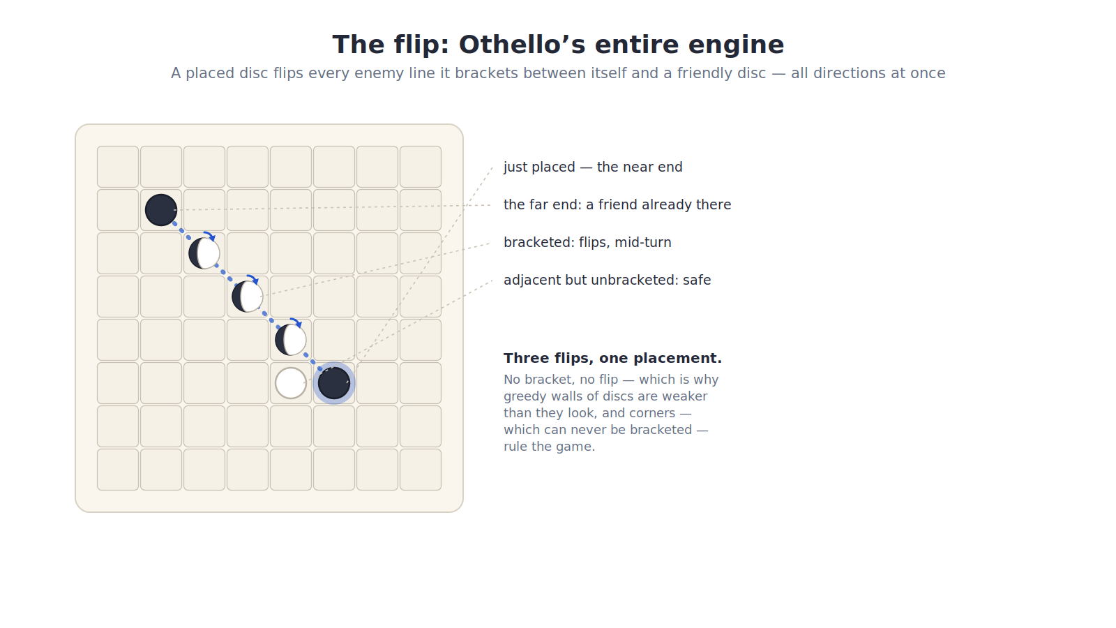 Diagram of an 8-by-8 Othello board on a warm cream card. A newly placed black disc glows at one end of a diagonal; a dotted bracket line runs through three white discs shown mid-flip - each drawn half black, half white with a small rotation arrow - to a black disc anchoring the far end. A fourth white disc sits adjacent to the placed disc but off the bracket line, labeled safe. Side annotations name the near end, the far end, the bracketed flipping discs, and the unbracketed safe disc, with a note that corners can never be bracketed. Flat minimalist style, warm cream board with black and white discs.