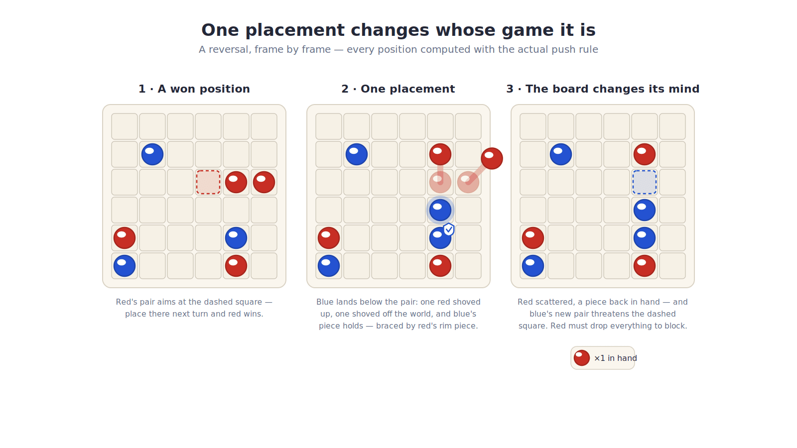 Three-frame storyboard of a reversal on a 6-by-6 board, drawn like film stills on a warm cream card. Frame one, labeled 'a won position': a red pair near the right edge aims at a dashed completion square - red wins next turn. Frame two, labeled 'one placement': a glowing blue piece lands below the pair, shoving one red piece up a square and the rim-side red piece clean off the board, while blue's neighboring piece stands firm with a shield mark - braced by red's own rim piece behind it. Frame three, labeled 'the board changes its mind': red's pieces sit scattered with one shown back in hand beside the board, while blue's new vertical pair threatens its own dashed completion square. Flat minimalist diagram style, site red and blue on light background.