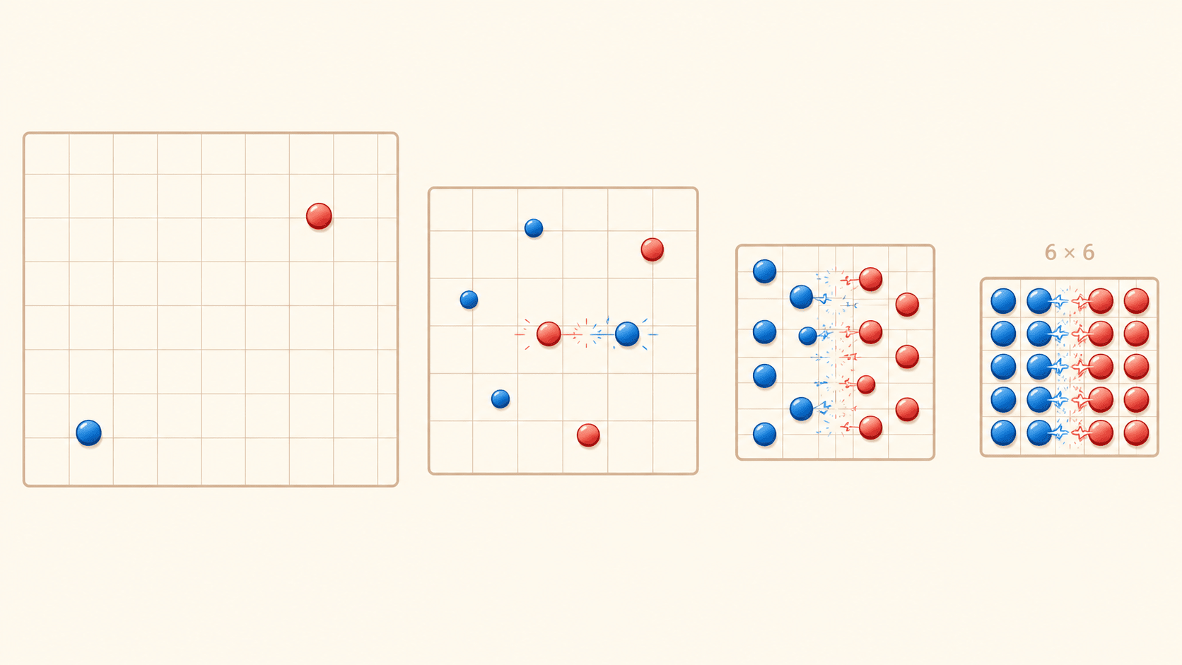 A sequence of four board frames arranged left to right on a light background, each smaller than the last. In the first, a vast sparse grid with two lone pieces far apart, calm and empty. Each successive frame shows a smaller, tighter board with the same red and blue pieces closer together, more of them, tension lines and small spark marks appearing between opposing pieces. In the final small frame - a 6-by-6 board - the pieces are nearly touching, the space between them crackling with drawn tension arcs. Flat modern illustration, warm light background, soft red and blue accents, mounting energy from frame to frame.